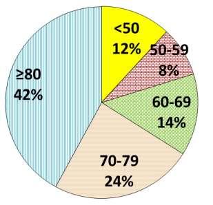 Età Totale pazienti N 27,065 Femmina 53.3% Braden 16 49.2% Stato cognitivo: non collaborante 19.0% Stato di coscienza: non vigile 6.7% Caduta anno precedente 27.