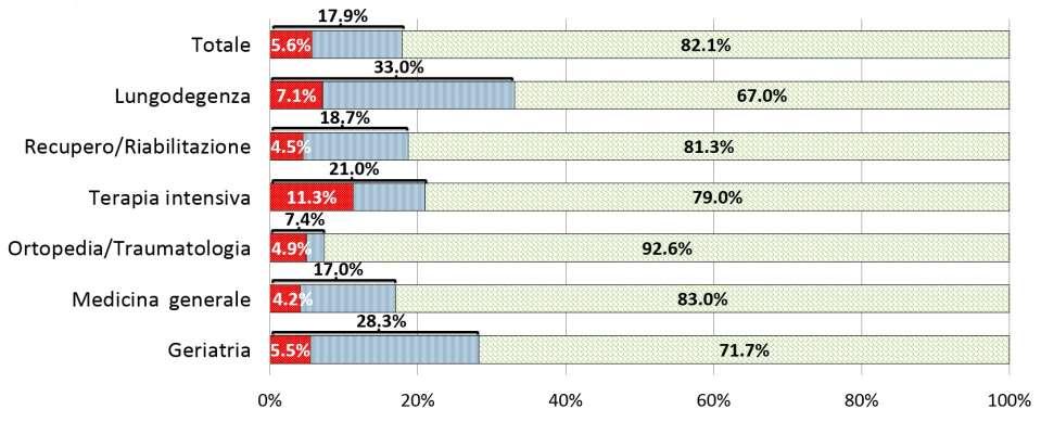 Nuove LDP: pazienti con LDP sviluppate durante la degenza; LDP già presenti: pazienti che presentavano almeno una LDP all ingresso in UO; No LDP: Pazienti senza LDP.