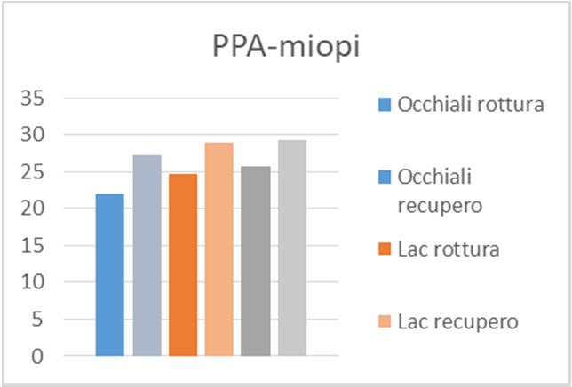 Figura 12- istogramma dei dati relativi al punto prossimo di accomodazione (asse delle y: centimetri) Per quanto riguarda il grafico 13 della media delle distribuzioni è stato effettuato in entrambi