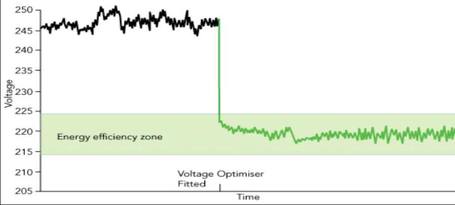 Voltage Power Optimization Over-voltage European standard Esempio di comportamento