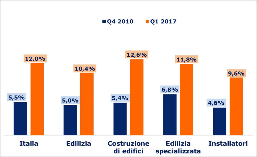 Trend ritardi «Oltre 30 giorni», Q4