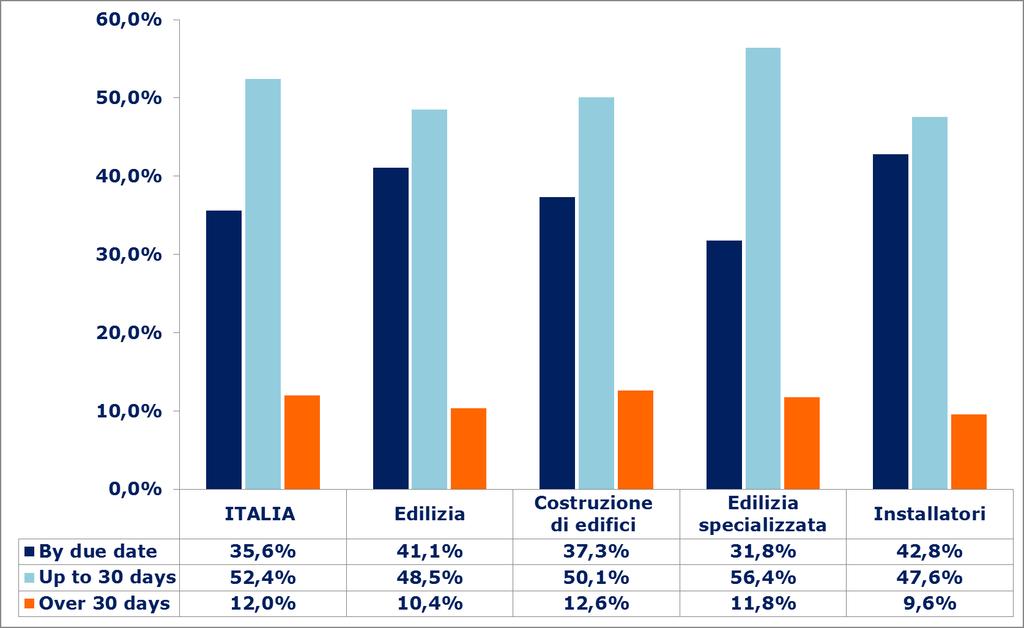 Abitudini di Pagamento per classi di