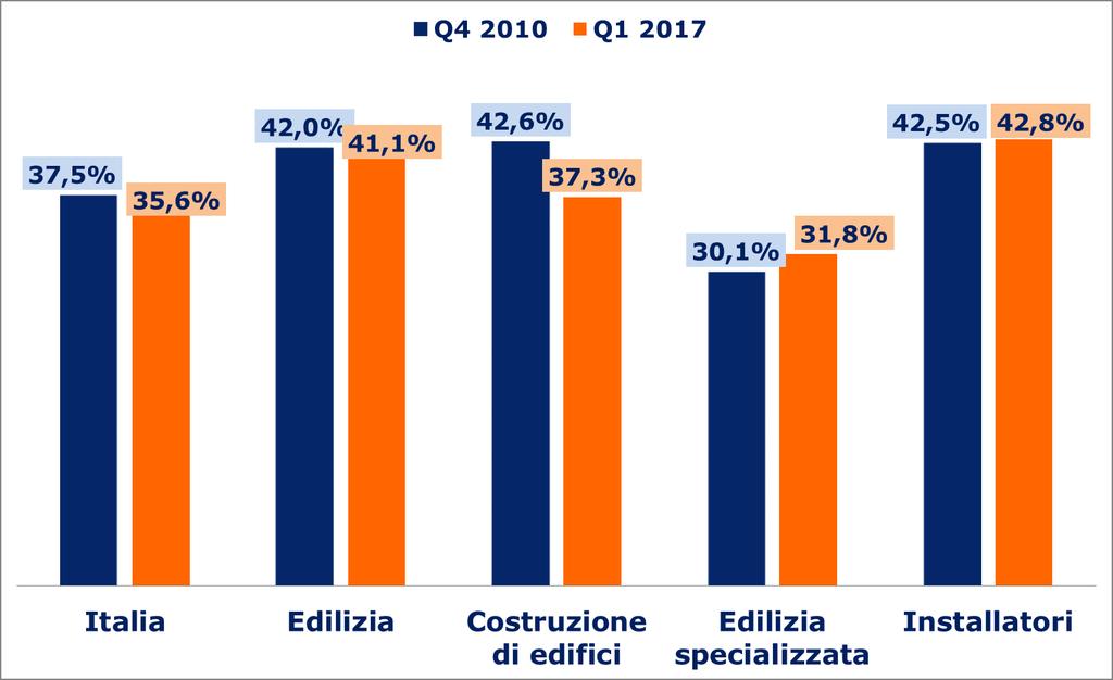 Trend pagamenti puntuali, Q4