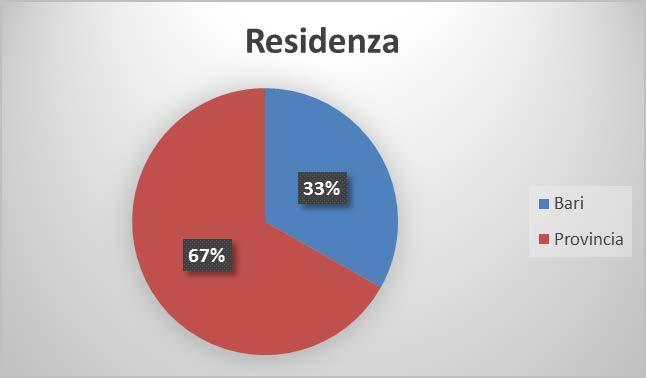 Descrizione del campione Distribuzione % dei soggetti intervistati secondo la residenza Per quanto riguarda la provenienza geografica degli intervistati, risulta che la maggior parte (67% ) proviene