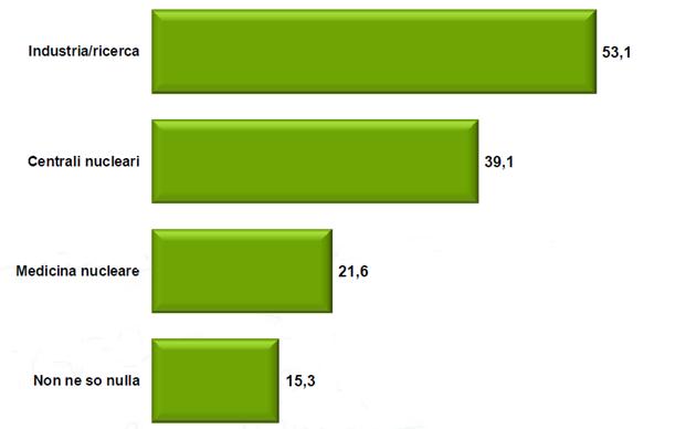 ATTIVITÀ ASSOCIATE AI RIFIUTI RADIOATTIVI Più della metà degli intervistati, la maggior parte giovani, associa i