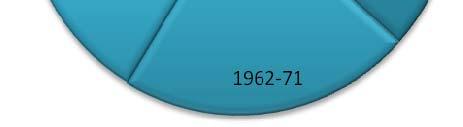 0% 1972-1981 25 358 18.7% 1982-1991 15 288 11.