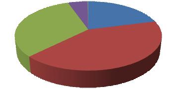 250 a 500 4177 17,80% Oltre 500 371 1,58% 51,8% 21,4% Da 25 a 50 Da 50 a 100 Da 100 a 250 Da 250 a 500 Oltre 500 EDIFICI NON RESIDENZIALI (3.