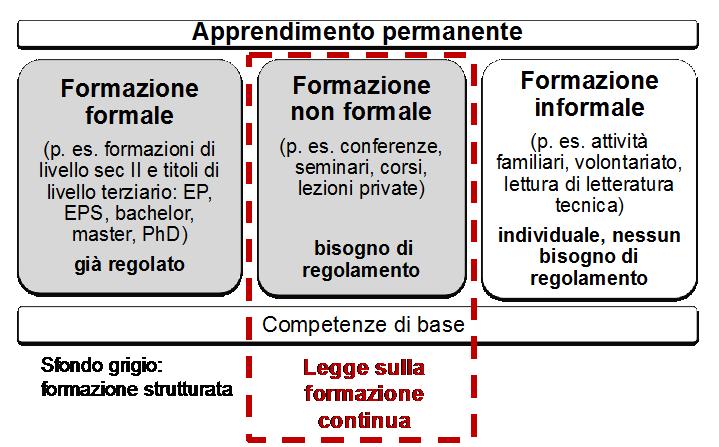 Competenze di base degli adulti: la legge nella legge Competenze di base insufficienti sono per molti un ostacolo all apprendimento