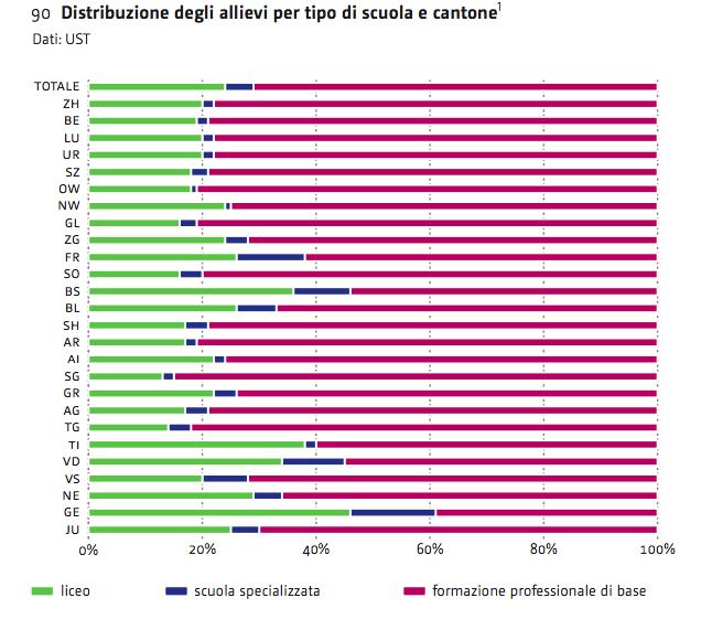 Secondario II Differenze tra Cantoni 8