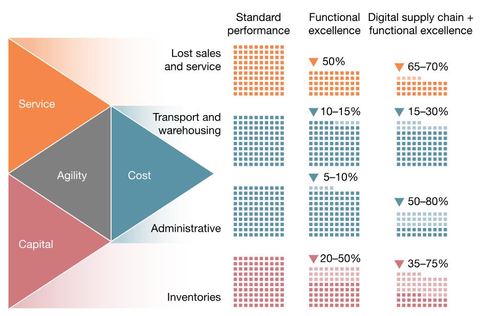 Supply Chain i4.