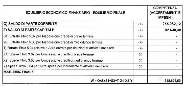 Equilibrio di bilancio 9 Verifica rispetto vincoli di finanza pubblica 10 EQUILIBRIO ENTRATE FINALI - SPESE FINALI COMPETENZA (ART.