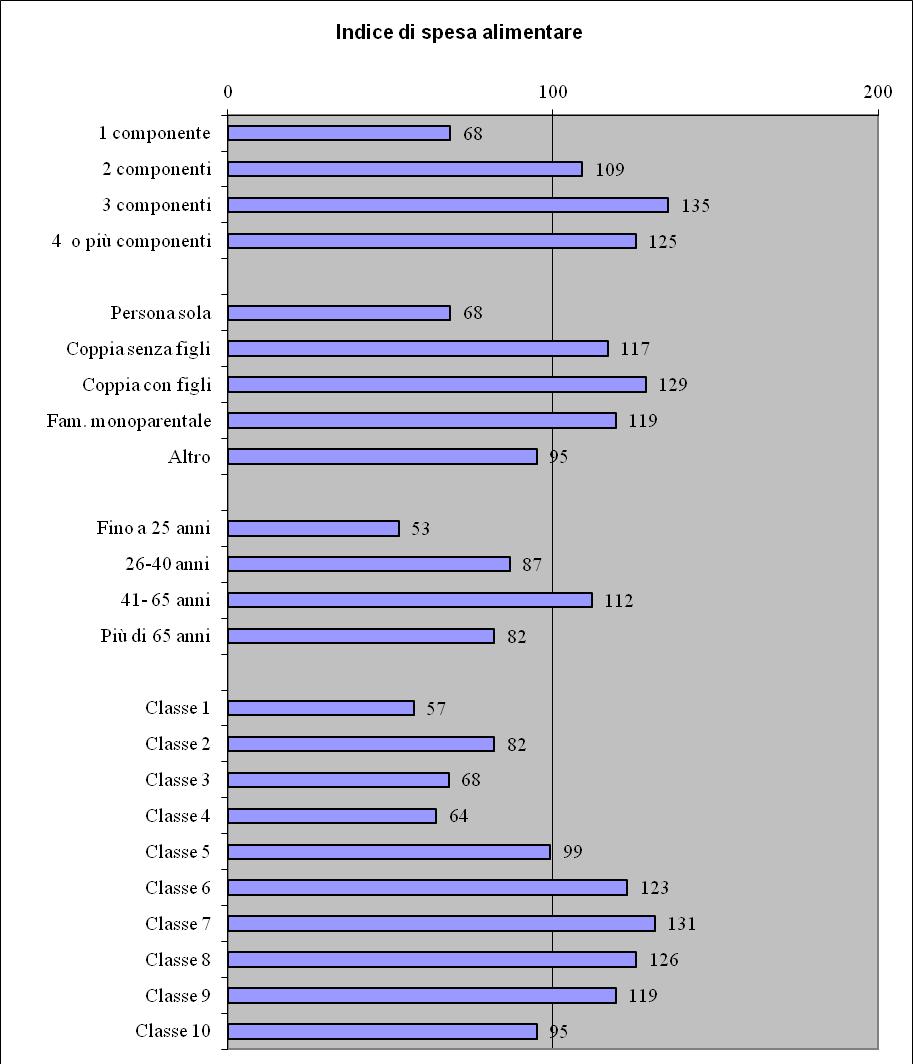 Grafico 7: Indice di spesa alimentare