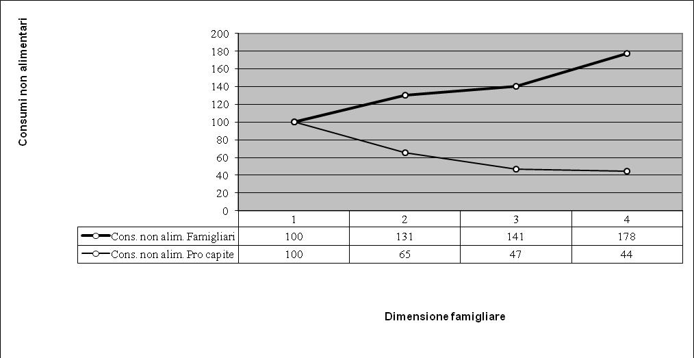 Grafico 9: Consumi non alimentari, per famiglia e pro capite, secondo la dimensione famigliare (indice famiglia monocomponente=100) Data la consistente dipendenza della spesa non alimentare dalla