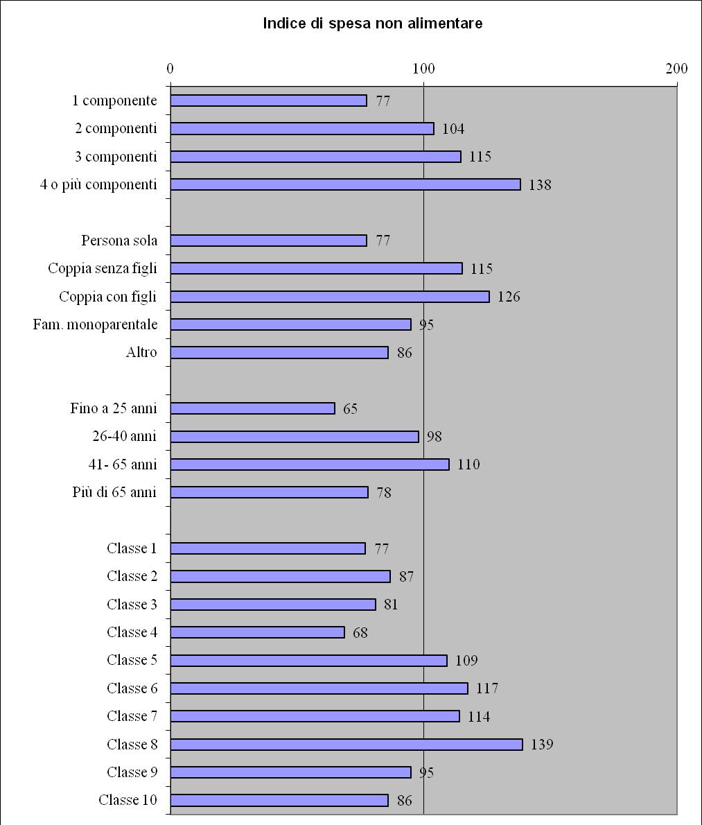 Grafico 10: Indice di spesa non alimentare