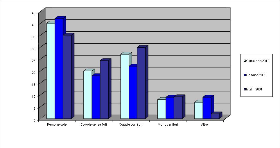 Grafico 2: Tipologia delle famiglie per il campione e per la città di Torino Anche in questo caso la percentuale campionaria risulta di solito interna alle due proiezioni di universo, salvo per una