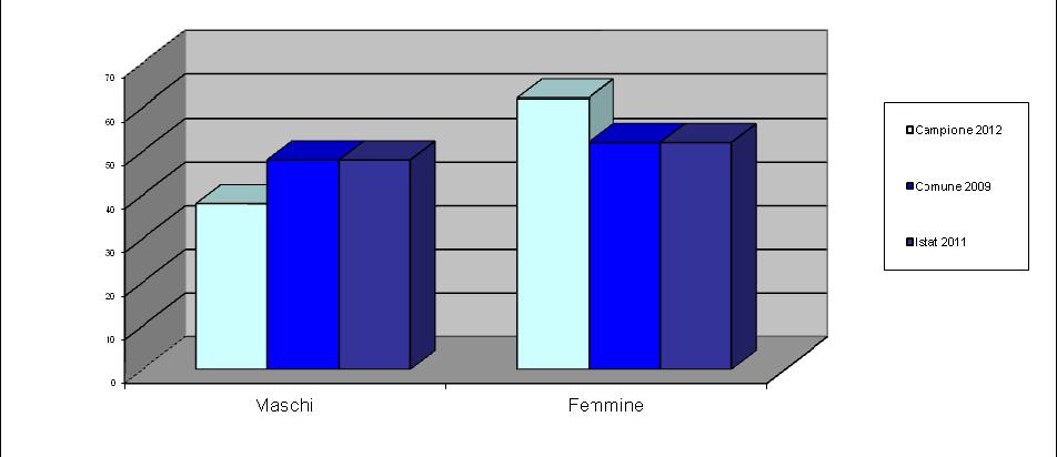 2.2 I componenti Facendo riferimento ai 499 individui componenti le famiglie campionarie si nota una composizione per sesso illustrata dalla tabella 4.