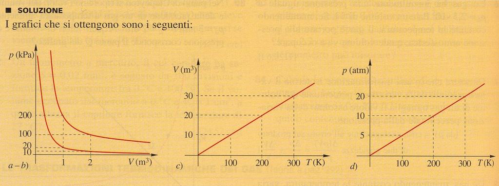 Deterinare la natura chiica di un gas erfetto saendo che, alla teeratura di 7 C, una quantità ari a 6, g occua un volue di 6,4 L ed esercita una ressione ari a 3, at.