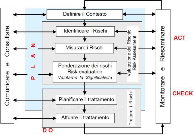 Pag. 5 di 5 B) Risk management: insieme di attività, metodologie e risorse coordinate per guidare e tenere sotto controllo un'organizzazione con riferimento ai rischi (UNI 11230:2007 Gestione del