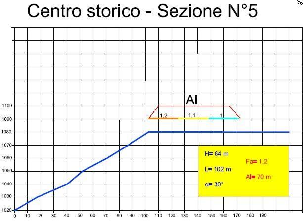 Si sono così ottenuti i seguenti valori: Fa= 1,3 Ai= 54 m Il valore di Fa calcolato è assegnato al ciglio del fronte, mentre all'interno della relativa area di influenza il valore è scalato in modo