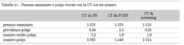 Costo della