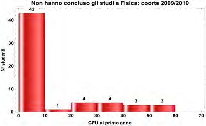 parte degli abbandoni sono associati a studenti che nel corso del primo anno sono riusciti a fare solo