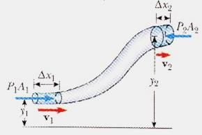 Teorea di Bernoulli g g V V g