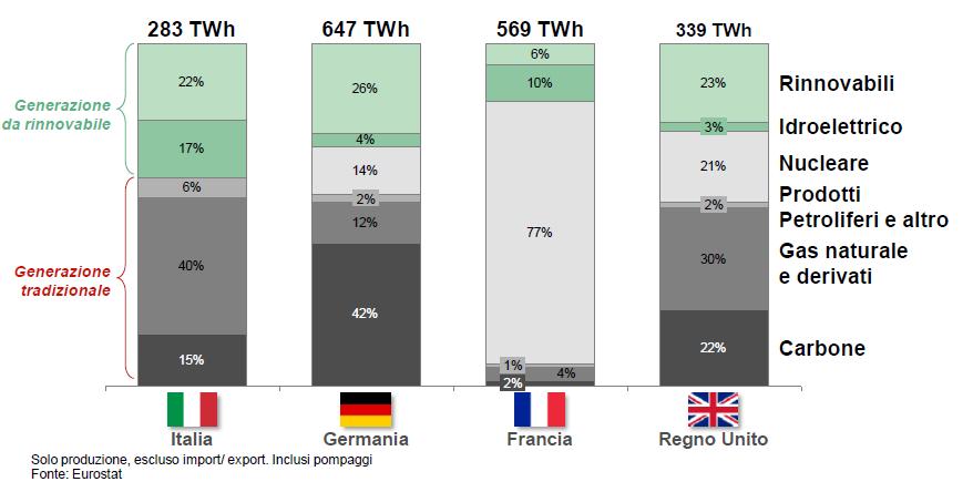 Mix delle fonti di generazione elettrica in alcuni stati