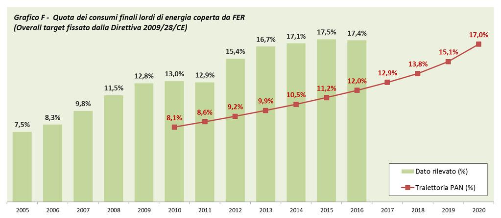 Evoluzione della produzione FER in Italia (Fonte GSE) La produzione totale