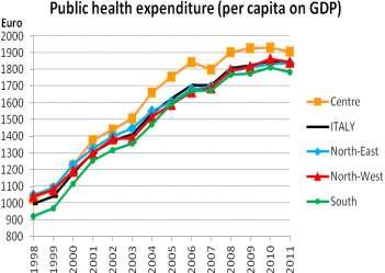 Population characteristics by area: health expenditure (per capita out of GDP).