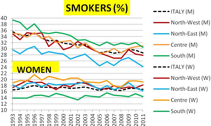 Smokers (aged 15+ years) by sex and region - Year 2011 (rates per hundred people). Trend of smokers rates 1993-2011 by sex and area.