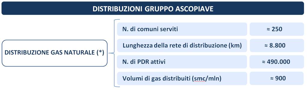 posto in Triveneto quanto a numero di utenze servite.