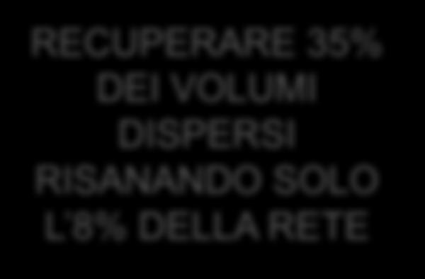 perdite, riparazione perdite (tempestiva), sostituzioni condotte sparse, controllo pressioni, NON consentono