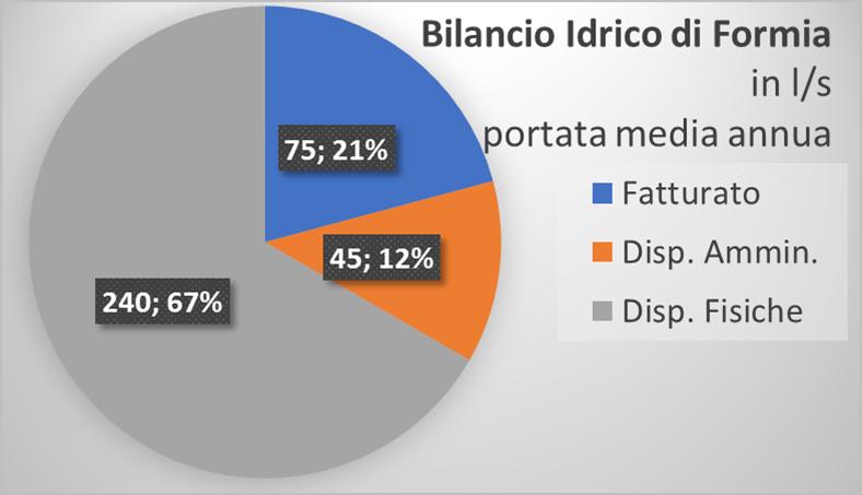 LA RETE IDRICA DI FORMIA Nella rete idrica del comune di Formia è immessa una portata