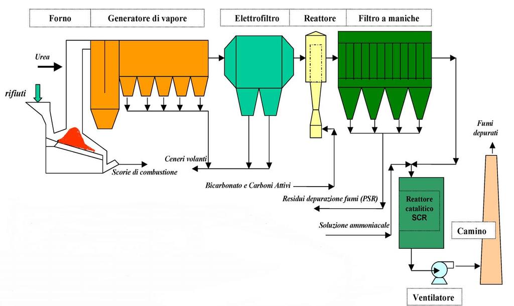Monitoraggio e controllo inceneritore L impianto Iniezione di Urea (riduce le emissioni di NOx) SNCR Sonda triboelettrica 240000 t/anno Polverino Soliroc