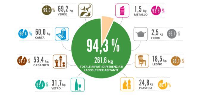 Il recupero della differenziata Nel 2014 il 94,3% della quantità di verde, carta, organico, vetro, plastica, legno e