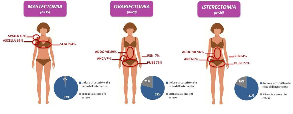 ovariectomia o isterectomia Il dolore post chirurgico si caratterizza per essere bruciante (in modo più spiccato per mastectomia e ovariectomia), e per provocare una sensazione di freddo