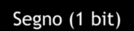 IEEE 754 a 64 bit Segno (1 bit) Esponente (11 bit) Rappresentato in eccesso 1023 L'intervallo di rappresentazione è [-1023, 1024] Mantissa (52 bit) Normalizzata come nella singola precisione