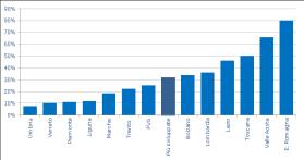 Quale è il livello di avanzamento dei programmi in termini procedurali, finanziari e fisici?