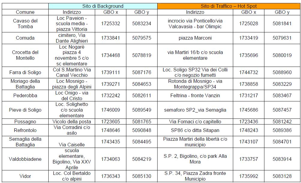 BTEX, NOx, O3 con campionatori passivi Farra di Soligo Cavaso del Tomba Possagno Pederobba