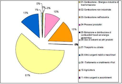 concentrazioni m edie settim anali nei 12 com uni Sito di