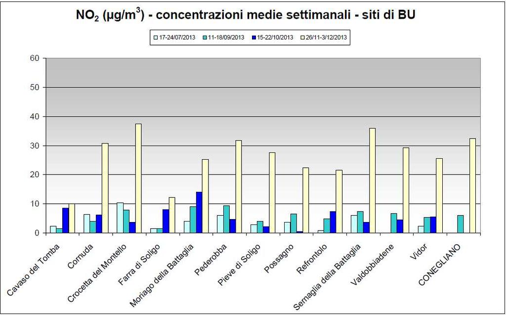 NO 2 (µg/m 3 )- concentrazioni m edie di 4 settim ane di m