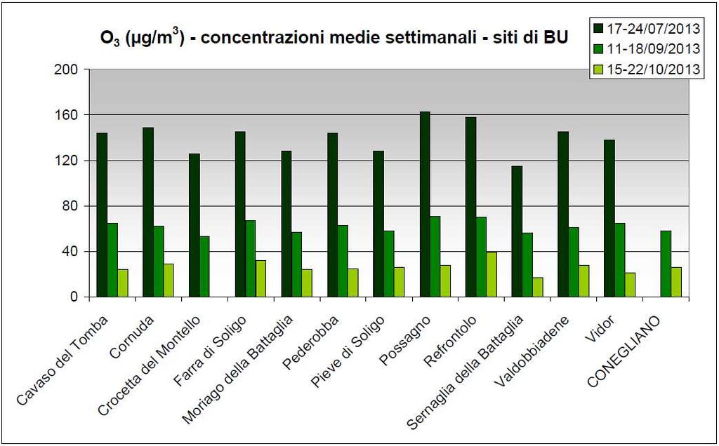 O 3(µg/m 3 )- concentrazioni medie settimanali nei 12 comuni O 3 (µg/m 3 ) - concentrazioni medie di 4 settimane di monitoraggio 16 14 12 1 8 6 4 2 17-24/7/213 11-18/9/213 15-22/1/213 26/11-3/12/213