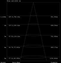 Luminosità paragonabile ad una lampada alogena da 170W.