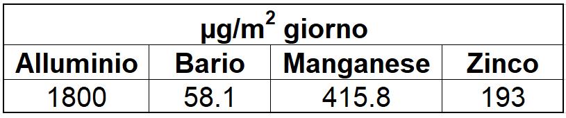 Metalli nelle Deposizioni risultati presso il sito urbano di max ricaduta Arsenico, Cadmio, Cobalto <LR Nichel 15 µg/m 2 * giorno