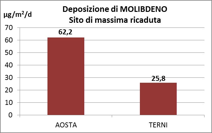 MOLIBDENO Il molibdeno è un marker interessante dell impatto delle emissioni sull inquinamento atmosferico La normativa