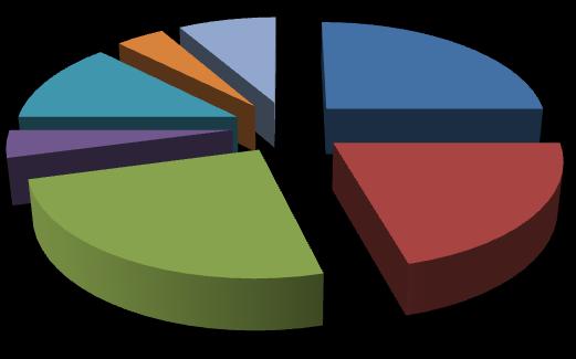 RISULTATI I risultati del censimento sono riportati nelle tabelle V a/b/c. Le specie censite sono 24, appartenenti a 7 ordini e 10 famiglie per un totale di 3.