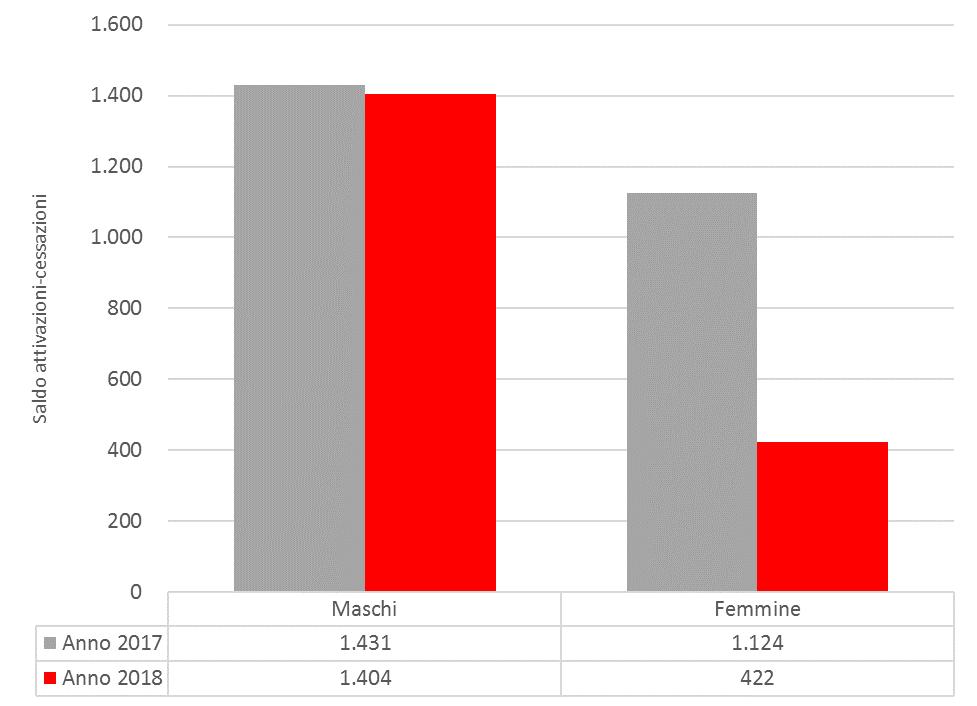 2.1.4 Analisi per genere, cittadinanza e classe di età Dopo un 2017 caratterizzato da un sostanziale equilibrio tra i generi, nel 2018 a Forlì-Cesena la crescita dei flussi di contratti di lavoro