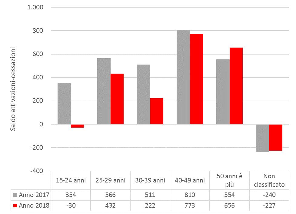 FIGURA 17. SALDO ATTIVAZIONI-CESSAZIONI DEI RAPPORTI DI LAVORO DIPENDENTE PER ETÀ NELLA PROVINCIA DI FORLÌ-CESENA Anni 2017-2018, valori assoluti TAVOLA 13.