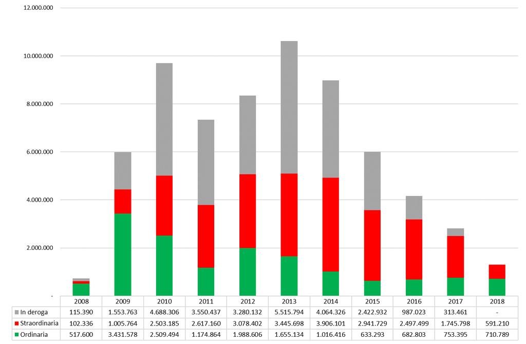 uno scenario di normalizzazione del sistema economico provinciale, in linea con gli andamenti a livello regionale, con una riduzione in particolare delle ore di CIGS e di CIG in Deroga, ovvero delle