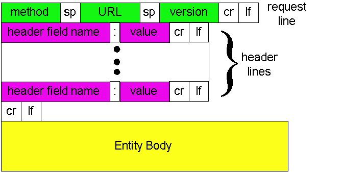 HTTP request: formato header body HTTP request: formato request line header lines GET /somedir/page.html HTTP/1.1 Host: www.someuniv.